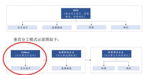 復旦微電子科創(chuàng)板上市 集成電路設計龍頭市占率位居行業(yè)前列