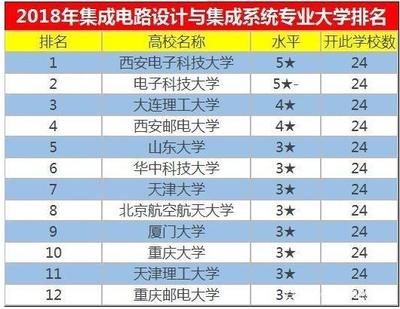 集成電路設計 連續三年就業率100%的“低調”黃金專業